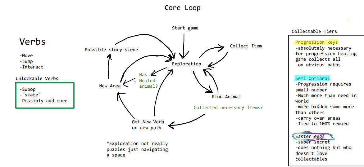 Kintsugi core gameplay loop diagram