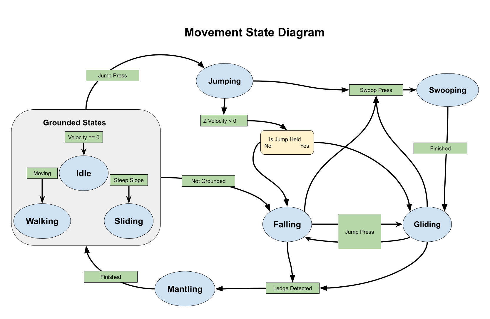 Kintsugi movement state machine diagram