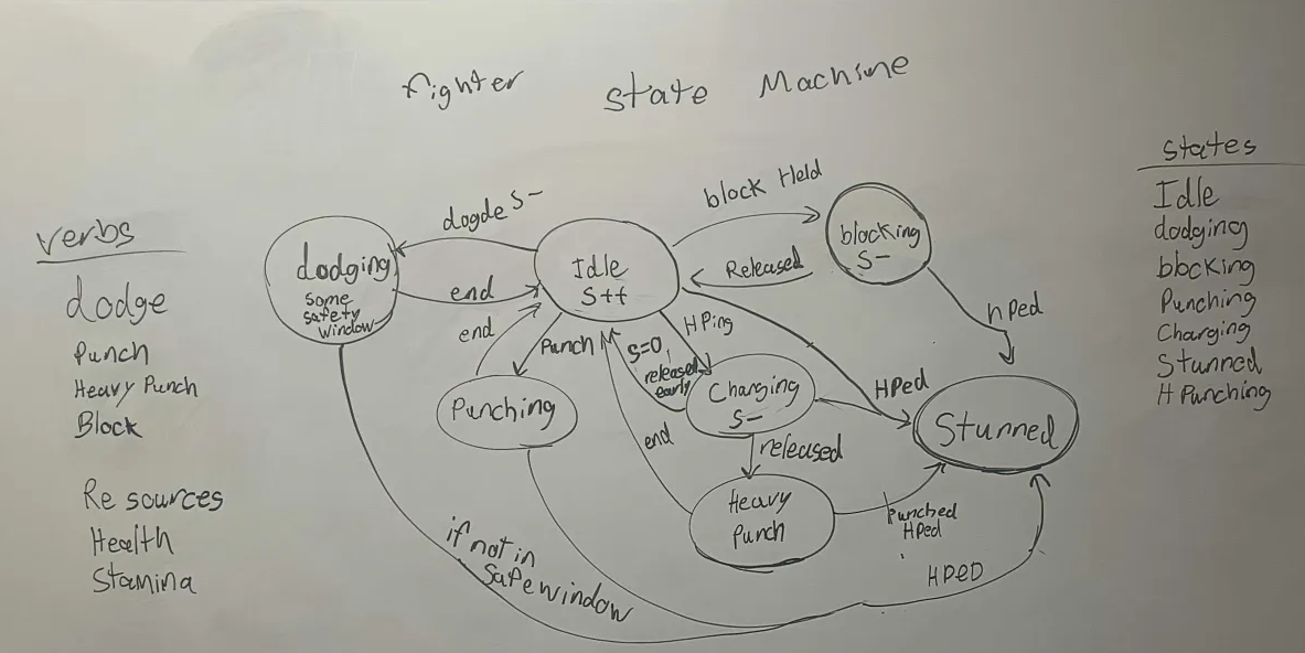 Shrimp Out character state machine